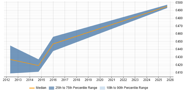 Contractor daily rate distribution trend for jobs in Northumberland citing Data Centre Contractor daily rate distribution trend for jobs in Northumberland citing Data Centre