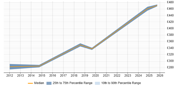 Contractor daily rate distribution trend for jobs in Northumberland citing Degree