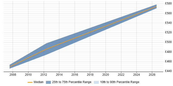 Contractor daily rate distribution trend for jobs in Northumberland citing Disaster Recovery