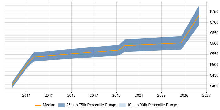 Contractor daily rate distribution trend for jobs in Northumberland citing Finance