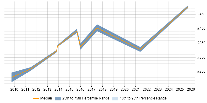 Contractor daily rate distribution trend for jobs in Northumberland citing Microsoft Exchange Contractor daily rate distribution trend for jobs in Northumberland citing Microsoft Exchange