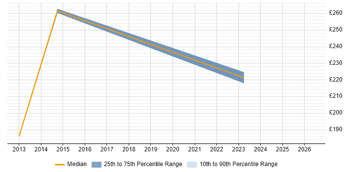 Contractor daily rate distribution trend for jobs in Northumberland citing Microsoft Excel