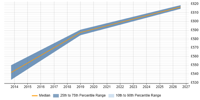 Contractor daily rate distribution trend for jobs in Northumberland citing People Management