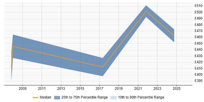 Contractor daily rate distribution trend for jobs in Northumberland citing Public Sector