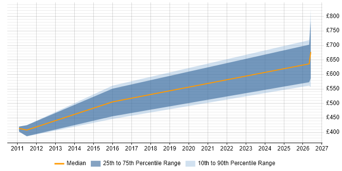 Contractor daily rate distribution trend for Senior job vacancies in Northumberland