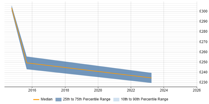 Contractor daily rate distribution trend for jobs in Northumberland citing Service Management