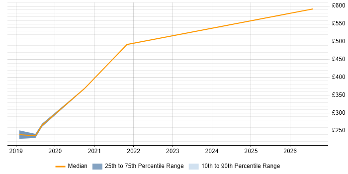 Contractor daily rate distribution trend for jobs in Northumberland citing Validation