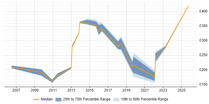 Contractor daily rate distribution trend for jobs in Northumberland citing Windows