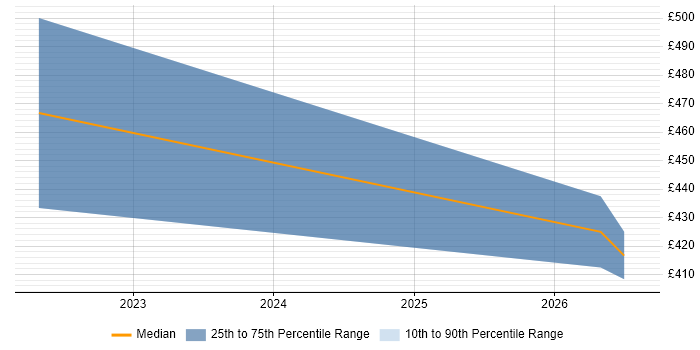 Contractor daily rate distribution trend for jobs in the North East citing Nunjucks