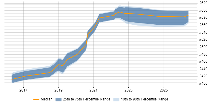 Contractor daily rate distribution trend for jobs in the North East citing OAuth