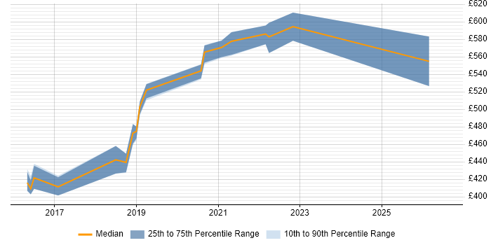 Contractor daily rate distribution trend for jobs in the North East citing OAuth2