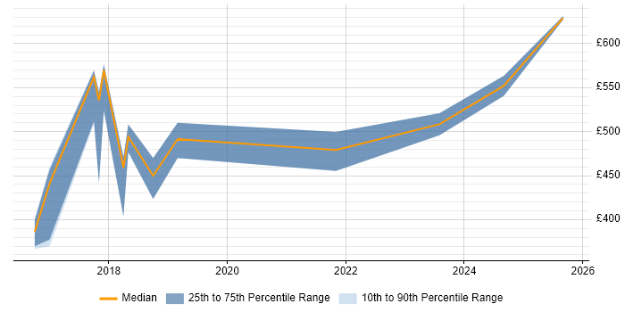 Contractor daily rate distribution trend for jobs in the North East citing OCI