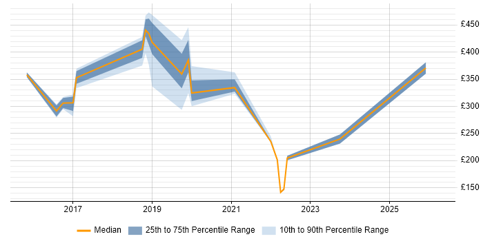 Contractor daily rate distribution trend for jobs in the North East citing OneDrive