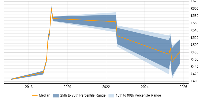 Contractor daily rate distribution trend for jobs in the North East citing OpenAPI