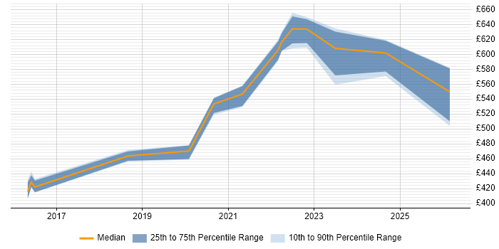 Contractor daily rate distribution trend for jobs in the North East citing OpenID