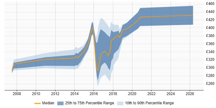 Contractor daily rate distribution trend for jobs in the North East citing Operational Acceptance Testing