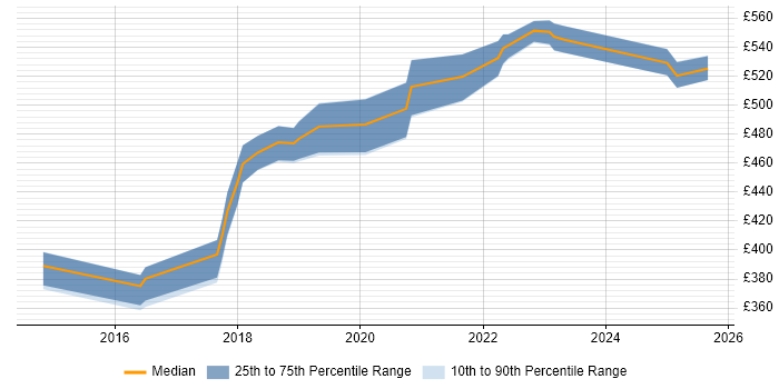 Contractor daily rate distribution trend for jobs in the North East citing Operational Stability