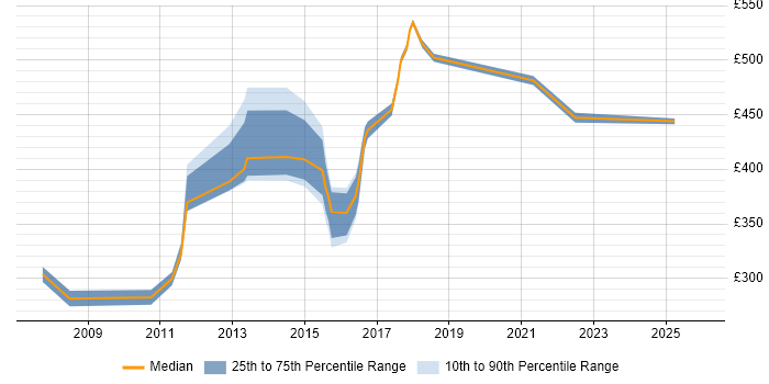 Contractor daily rate distribution trend for Operations Manager job vacancies in the North East