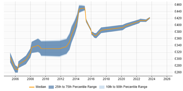 Contractor daily rate distribution trend for Oracle Analyst job vacancies in the North East