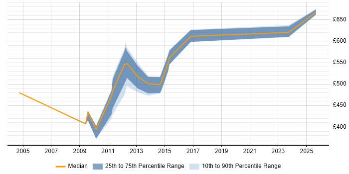 Contractor daily rate distribution trend for Oracle Architect job vacancies in the North East