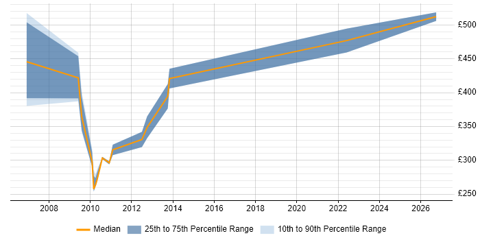 Contractor daily rate distribution trend for jobs in the North East citing Oracle Assets
