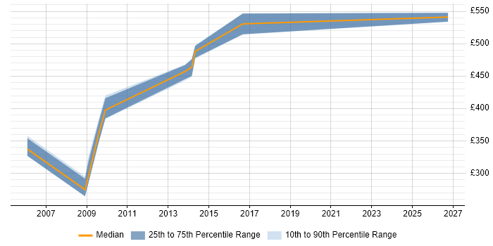 Contractor daily rate distribution trend for jobs in the North East citing Oracle Cash Management