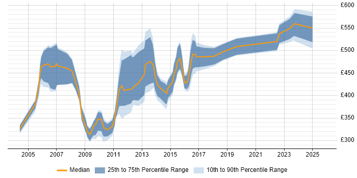 Contractor daily rate distribution trend for Oracle Consultant job vacancies in the North East