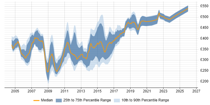 Contractor daily rate distribution trend for jobs in the North East citing Oracle Database