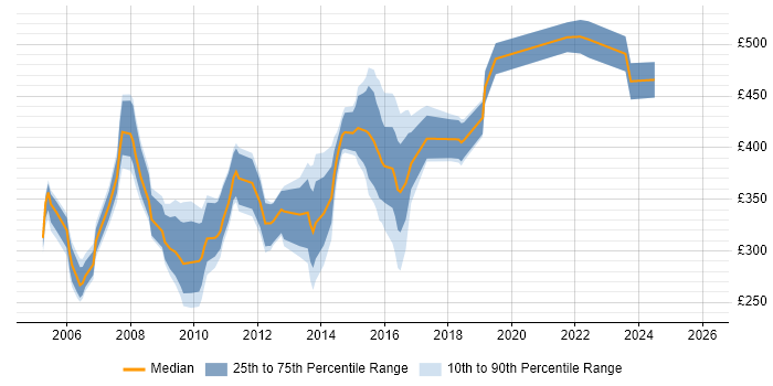 Contractor daily rate distribution trend for Oracle Developer job vacancies in the North East