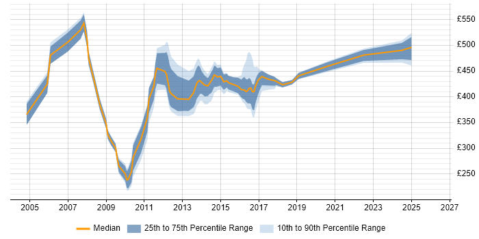 Contractor daily rate distribution trend for jobs in the North East citing Oracle EBS