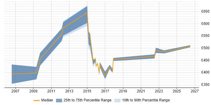 Contractor daily rate distribution trend for jobs in the North East citing Oracle ERP