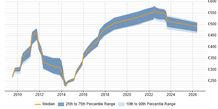Contractor daily rate distribution trend for jobs in the North East citing Oracle Fusion