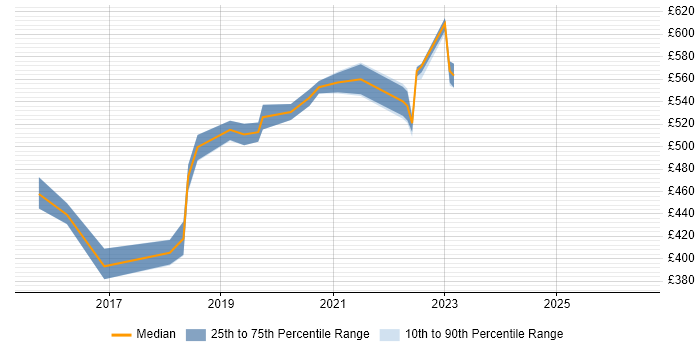 Contractor daily rate distribution trend for jobs in the North East citing Oracle GoldenGate