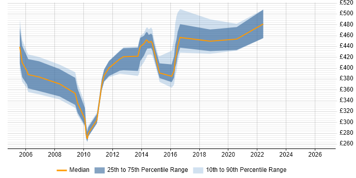 Contractor daily rate distribution trend for jobs in the North East citing Oracle Payables