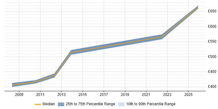 Contractor daily rate distribution trend for Oracle Payroll Consultant job vacancies in the North East