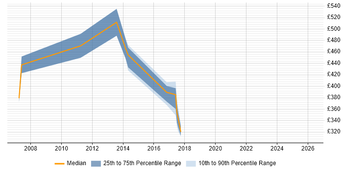 Contractor daily rate distribution trend for jobs in the North East citing Oracle Procure-to-Pay