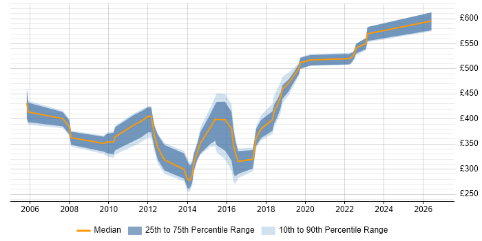 Contractor daily rate distribution trend for jobs in the North East citing Oracle RAC