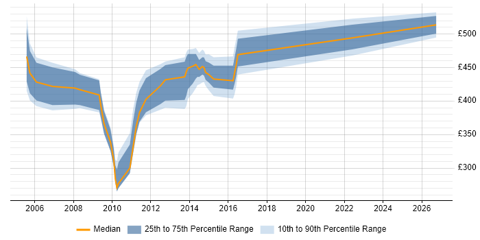 Contractor daily rate distribution trend for jobs in the North East citing Oracle Receivables