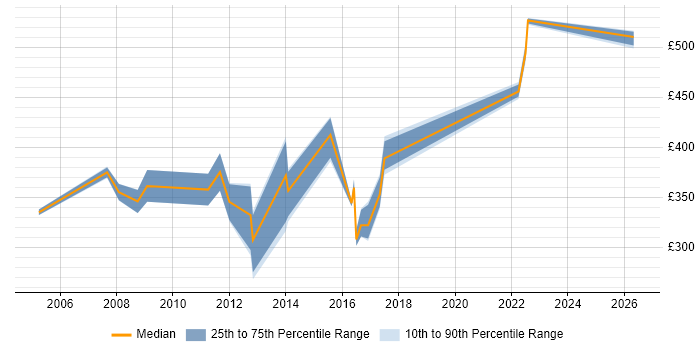 Contractor daily rate distribution trend for jobs in the North East citing Oracle RMAN