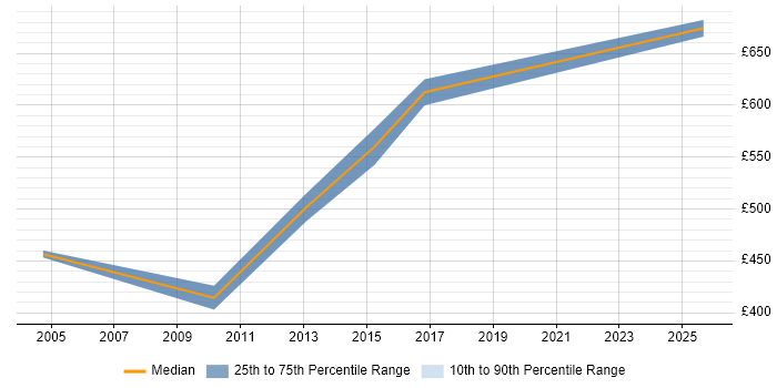 Contractor daily rate distribution trend for Oracle Solutions Architect job vacancies in the North East
