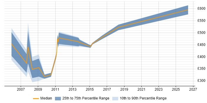 Contractor daily rate distribution trend for Oracle Specialist job vacancies in the North East