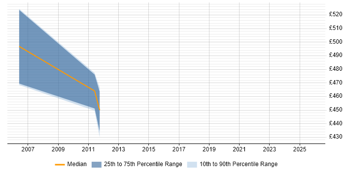 Contractor daily rate distribution trend for Oracle Supply Chain Consultant job vacancies in the North East