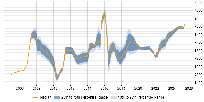Contractor daily rate distribution trend for jobs in the North East citing Organisational Skills Contractor daily rate distribution trend for jobs in the North East citing Organisational Skills