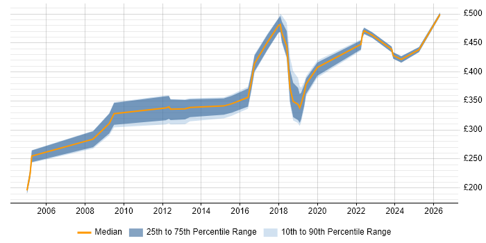 Contractor daily rate distribution trend for jobs in the North East citing OSPF