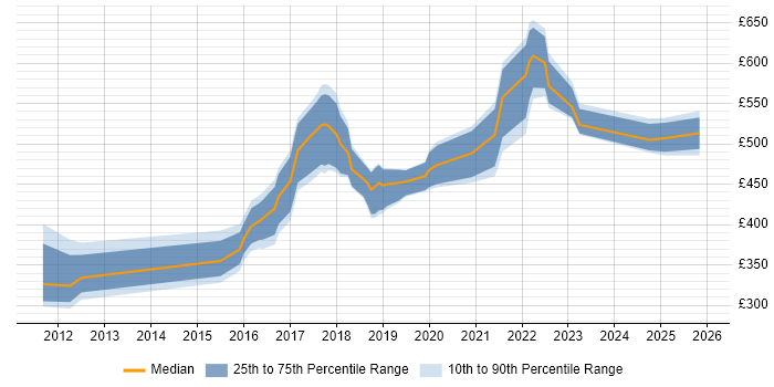 Contractor daily rate distribution trend for jobs in the North East citing OWASP