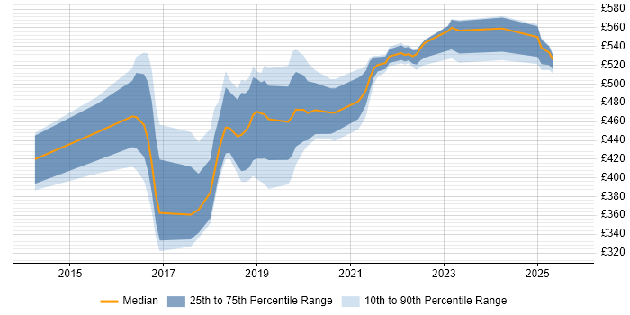 Contractor daily rate distribution trend for jobs in the North East citing PaaS Contractor daily rate distribution trend for jobs in the North East citing PaaS
