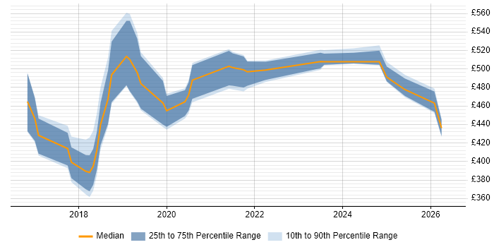 Contractor daily rate distribution trend for jobs in the North East citing Packer