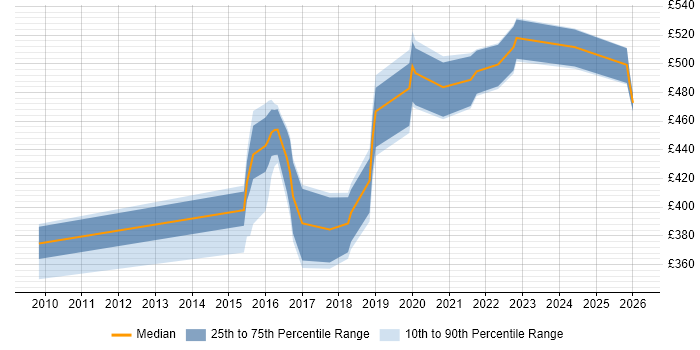 Contractor daily rate distribution trend for jobs in the North East citing Pair Programming