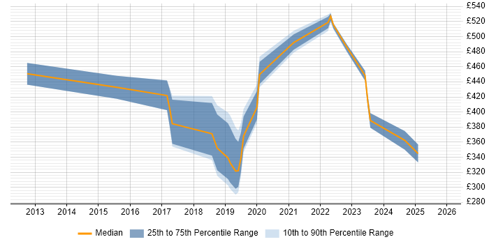 Contractor daily rate distribution trend for jobs in the North East citing Palo Alto