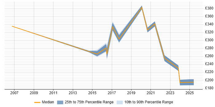 Contractor daily rate distribution trend for jobs in the North East citing Patch Management Contractor daily rate distribution trend for jobs in the North East citing Patch Management